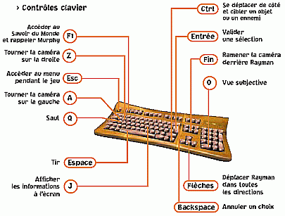 Contr&ocirc;les clavier